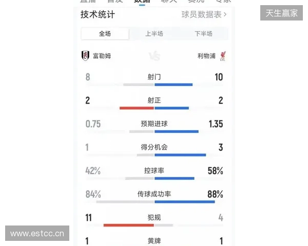 富勒姆2-2利物浦全场数据：控球率46开，射门8-10，射正2-2