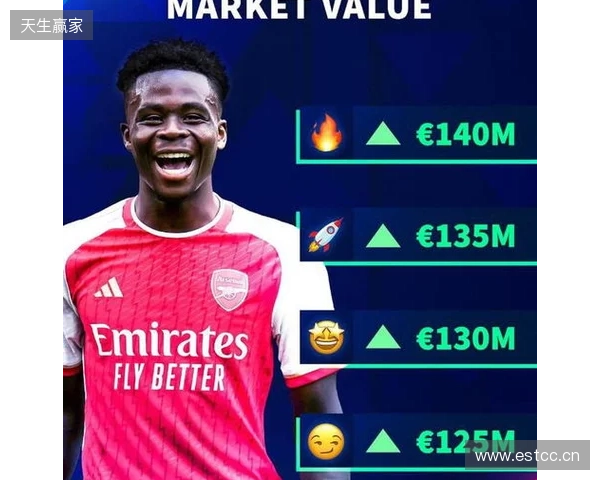 德转预热萨卡身价更新：最高涨至1.4亿欧，最低降至1.1亿